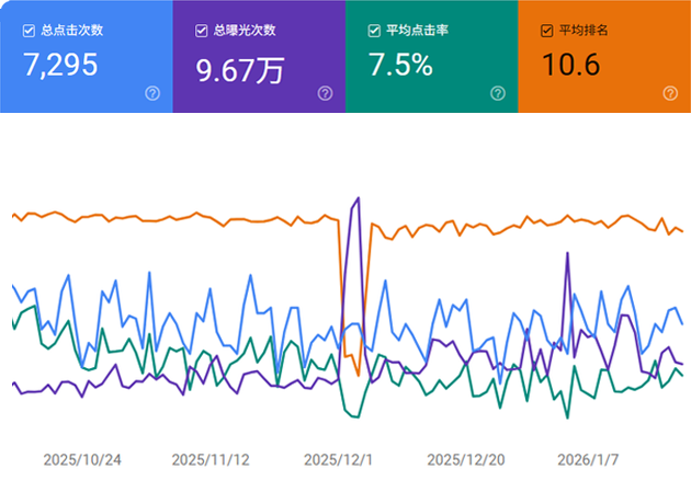 安迅视讯 SEO效果报告