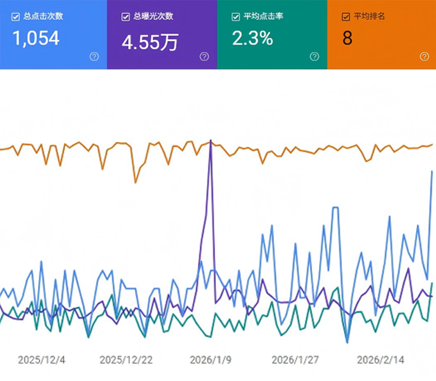 X-Human SEO效果报告