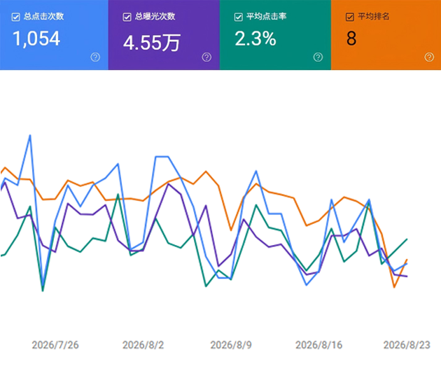 Irritech SEO效果报告
