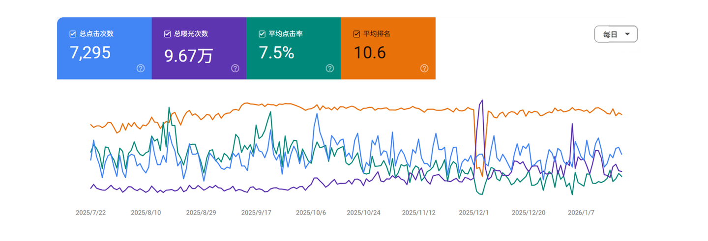 安迅视讯 SEO效果报告