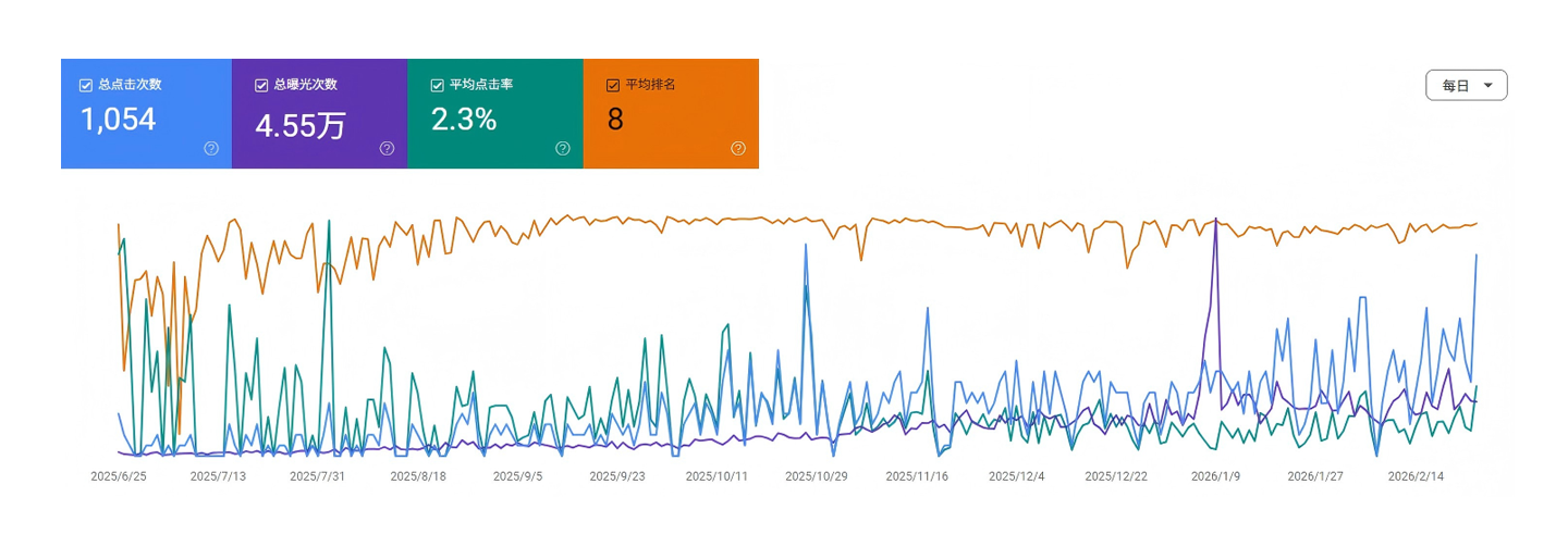 X-Human SEO效果报告
